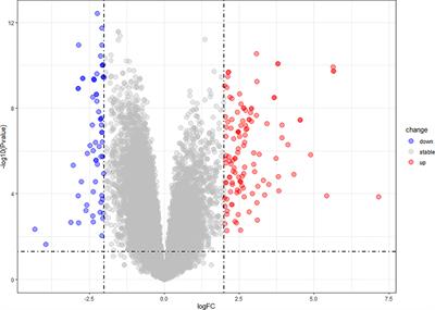 Identification of Inflammation-Related Biomarker Pro-ADM for Male Patients With Gout by Comprehensive Analysis